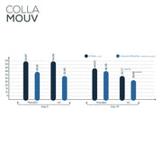 CollaMouv® Shots buvables